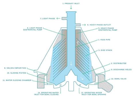 centrifugal filters|centrifugal filter diagram.